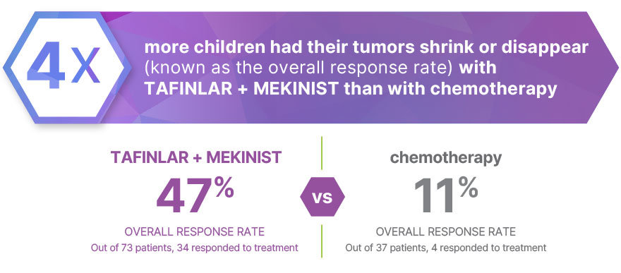 TAFINLAR + MEKINIST 47% overall response rate vs chemotherapy 11% overall response rate