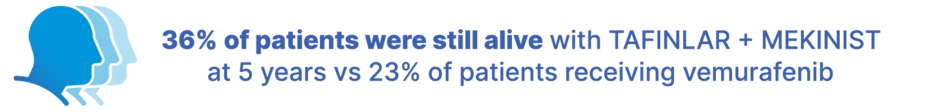 36% of patients taking TAFINLAR + MEKINIST were alive at 5 years